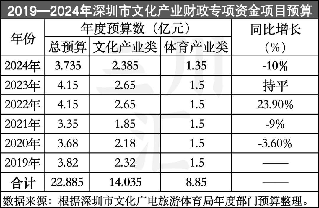 揭秘深圳文体娱乐业最新扶持政策！让多少文旅大省望尘莫及