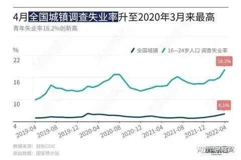 最新公布，4月份青年失业率高达18.2%，我终于找到生育率暴跌的原因了