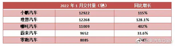 造车新势力喜提「开门红」，2022暗战特斯拉产品「空窗期」