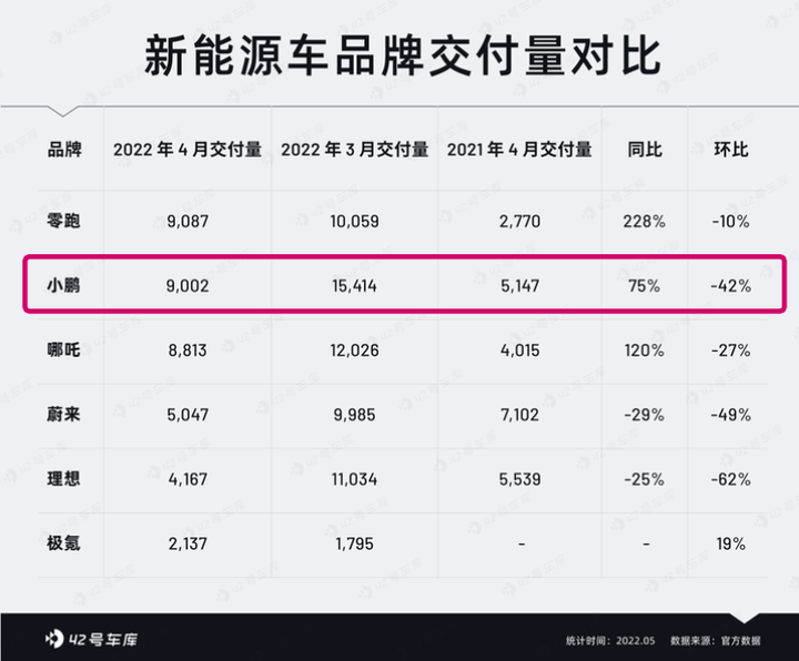 小鹏汽车 2022 年 4 月交付 9002 辆汽车，同比增长 75% ，增长的原因是什么？