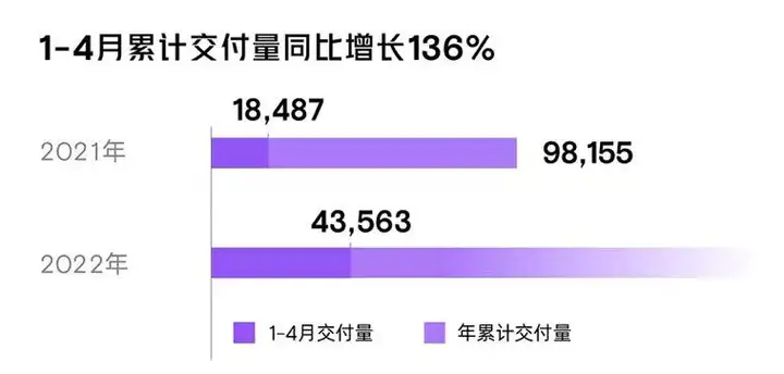 小鹏汽车 2022 年 4 月交付 9002 辆汽车，同比增长 75% ，增长的原因是什么？