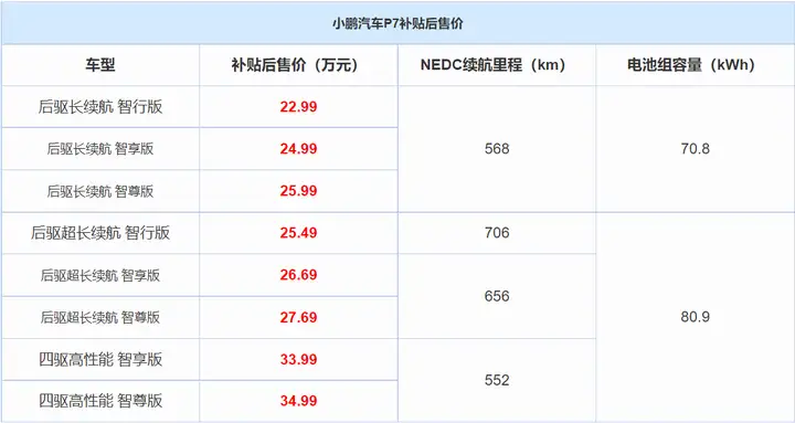 小鹏汽车 2022 年 4 月交付 9002 辆汽车，同比增长 75% ，增长的原因是什么？