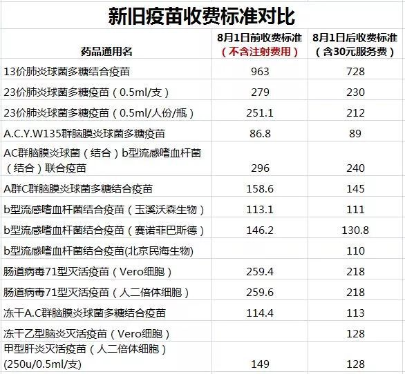 好消息！8月1日起，居民自费的二类疫苗降价了（水痘、流感、肺炎等疫苗在内）