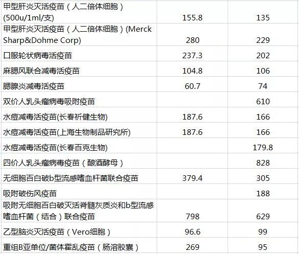 好消息！8月1日起，居民自费的二类疫苗降价了（水痘、流感、肺炎等疫苗在内）