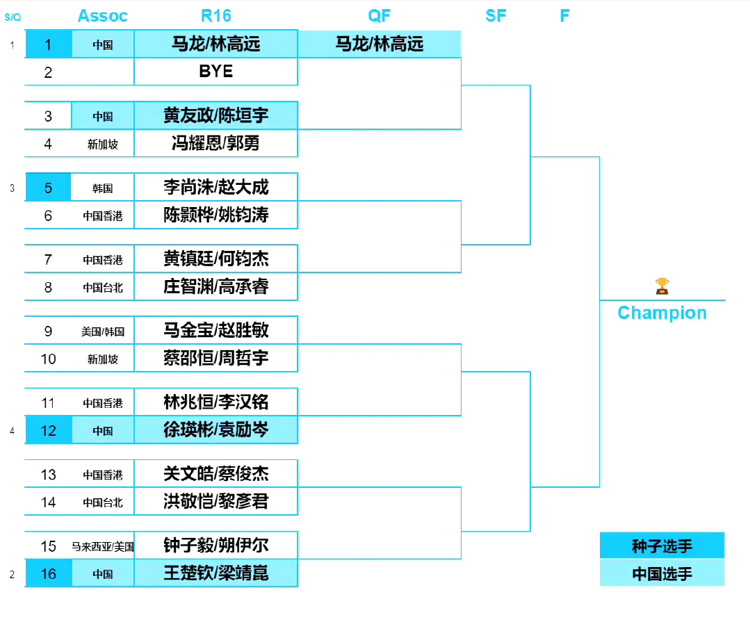 WTT太原站正赛抽签结果：林诗栋独守3/4区，陈幸同、蒯曼首轮相遇