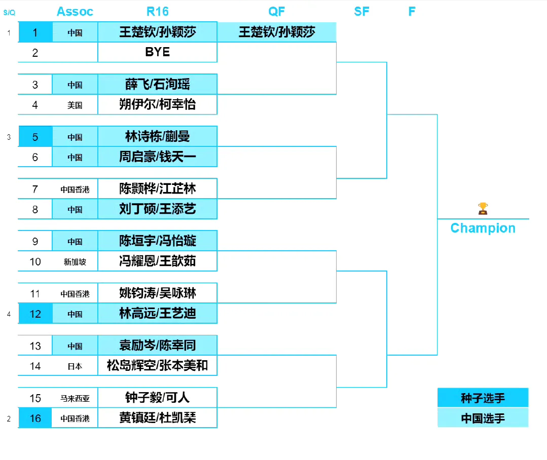 WTT太原站正赛抽签结果：林诗栋独守3/4区，陈幸同、蒯曼首轮相遇