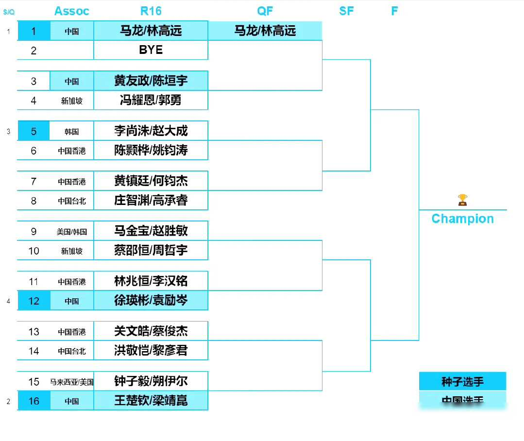 WTT太原站正赛抽签结果：林诗栋独守3/4区，陈幸同、蒯曼首