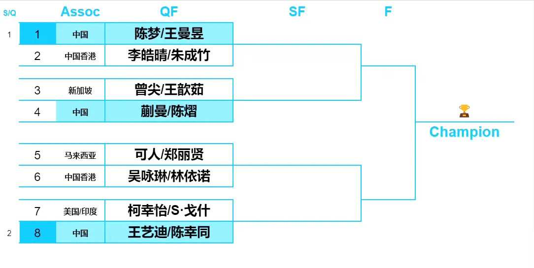 WTT太原站正赛抽签结果：林诗栋独守3/4区，陈幸同、蒯曼首