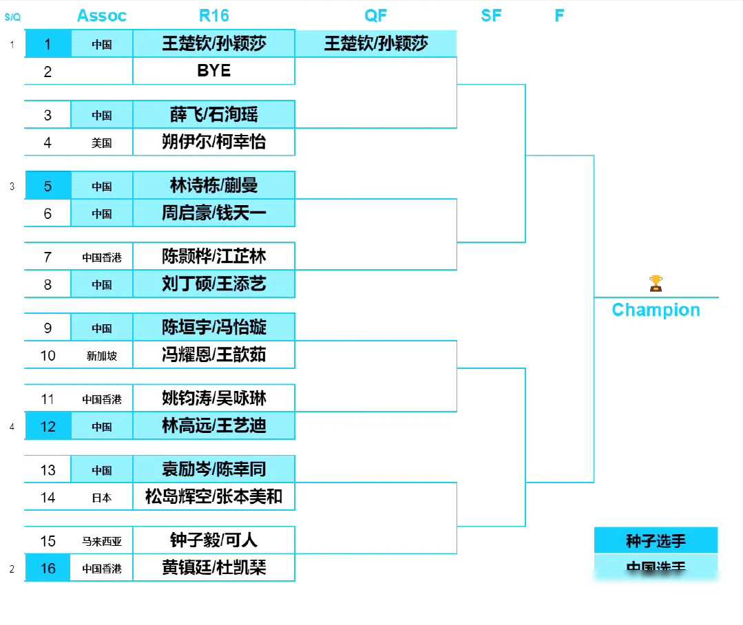 WTT太原站正赛抽签结果：林诗栋独守3/4区，陈幸同、蒯曼首