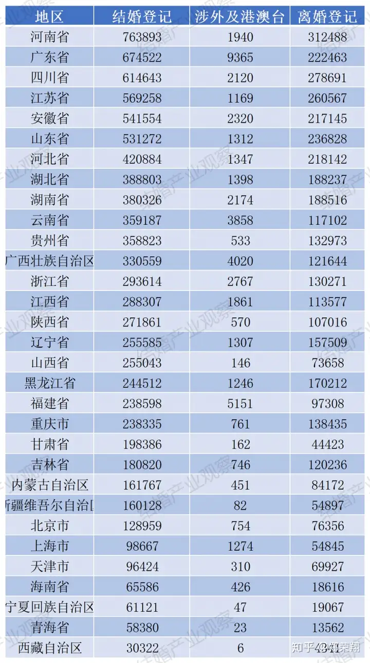 结婚产业观察：《2019年全国各省份结婚大数据》