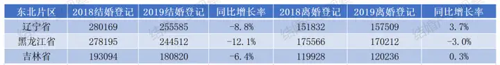 结婚产业观察：《2019年全国各省份结婚大数据》