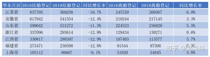结婚产业观察：《2019年全国各省份结婚大数据》