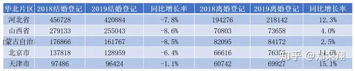 结婚产业观察：《2019年全国各省份结婚大数据》
