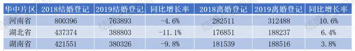 结婚产业观察：《2019年全国各省份结婚大数据》