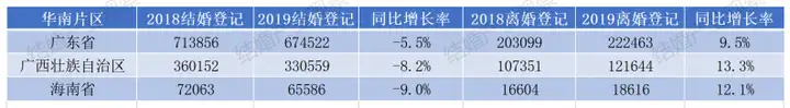结婚产业观察：《2019年全国各省份结婚大数据》