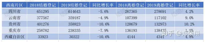 结婚产业观察：《2019年全国各省份结婚大数据》