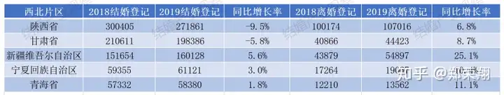结婚产业观察：《2019年全国各省份结婚大数据》