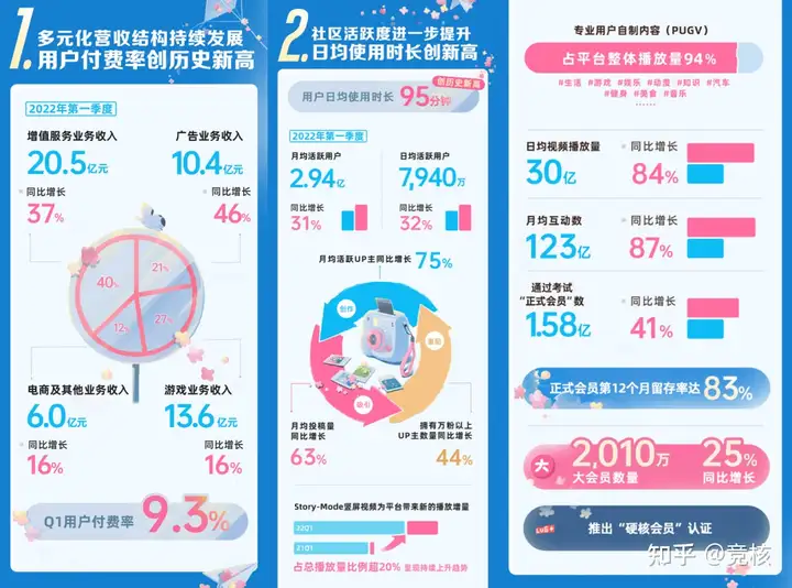 B站Q1业绩点评：游戏业务出现复苏曙光，2024年实现盈利目标不变