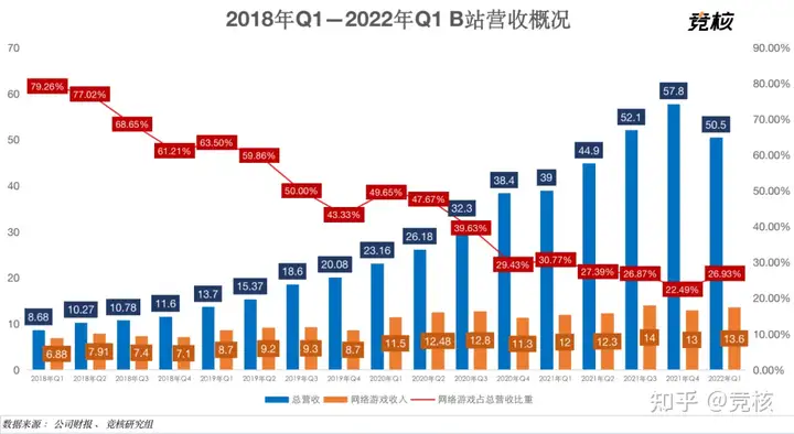 B站Q1业绩点评：游戏业务出现复苏曙光，2024年实现盈利目标不变