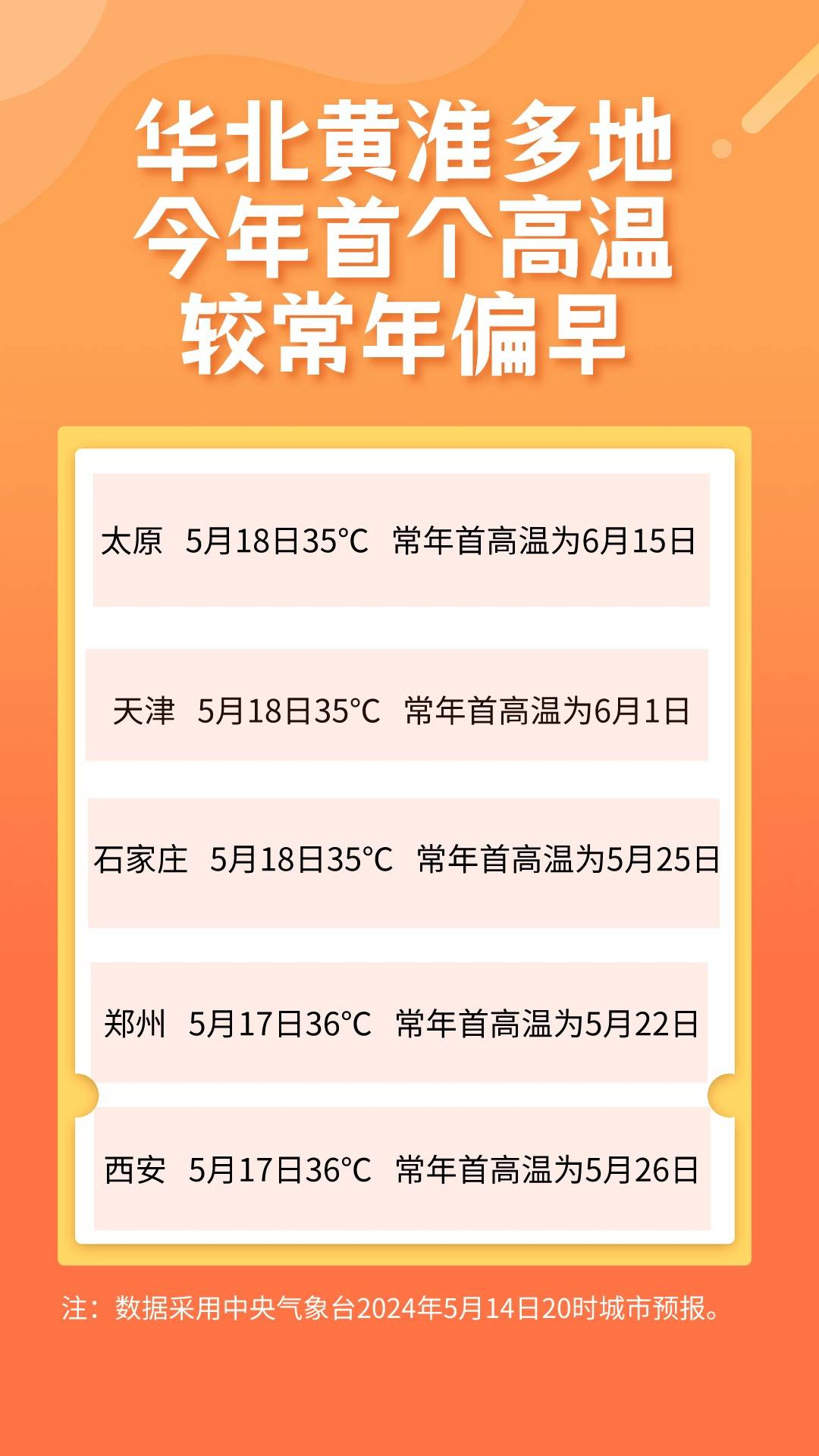 北方多地将提前迎来今年首个高温！看看有没有你家？