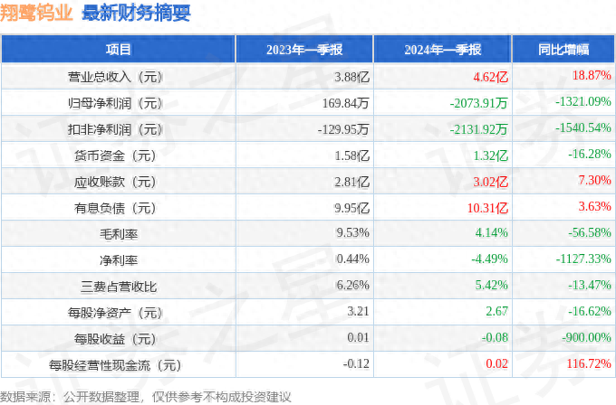 翔鹭钨业（002842）2024年一季报简析：增收不增利