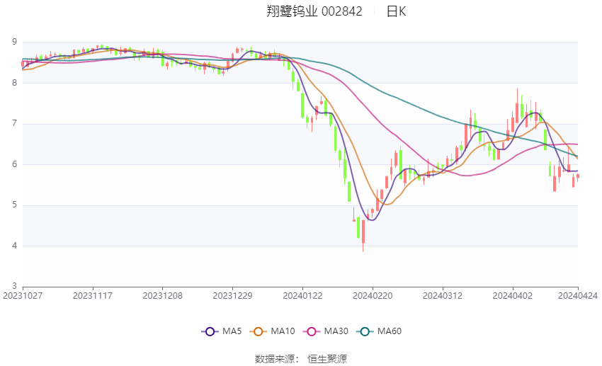 翔鹭钨业：2024年第一季度亏损2073.91万元