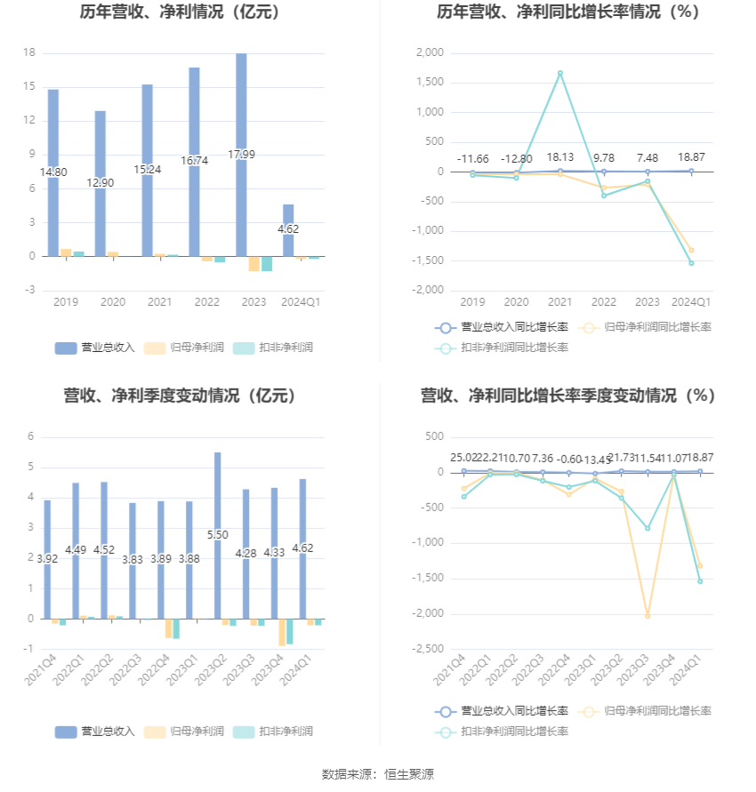 翔鹭钨业：2024年第一季度亏损2073.91万元