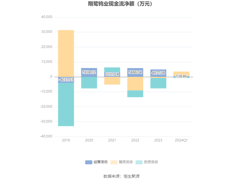 翔鹭钨业：2024年第一季度亏损2073.91万元