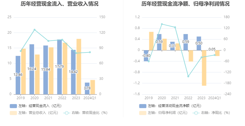 翔鹭钨业：2024年第一季度亏损2073.91万元