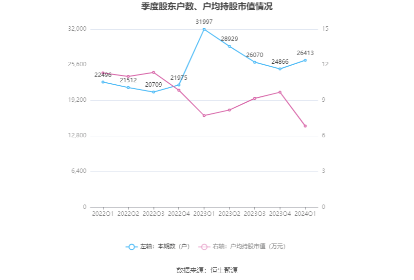翔鹭钨业：2024年第一季度亏损2073.91万元