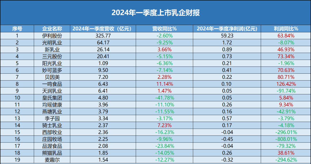 营收普降，半数亏损-19家乳企公布2024年一季度财报