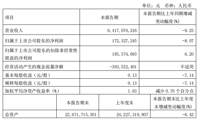营收普降，半数亏损-19家乳企公布2024年一季度财报