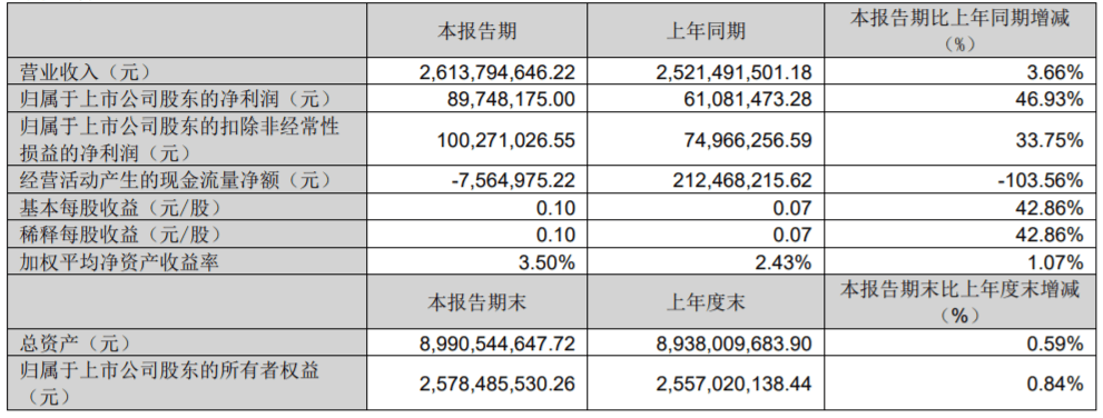 营收普降，半数亏损-19家乳企公布2024年一季度财报