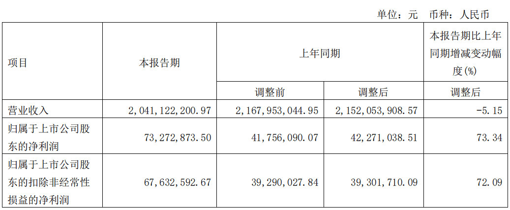 营收普降，半数亏损-19家乳企公布2024年一季度财报