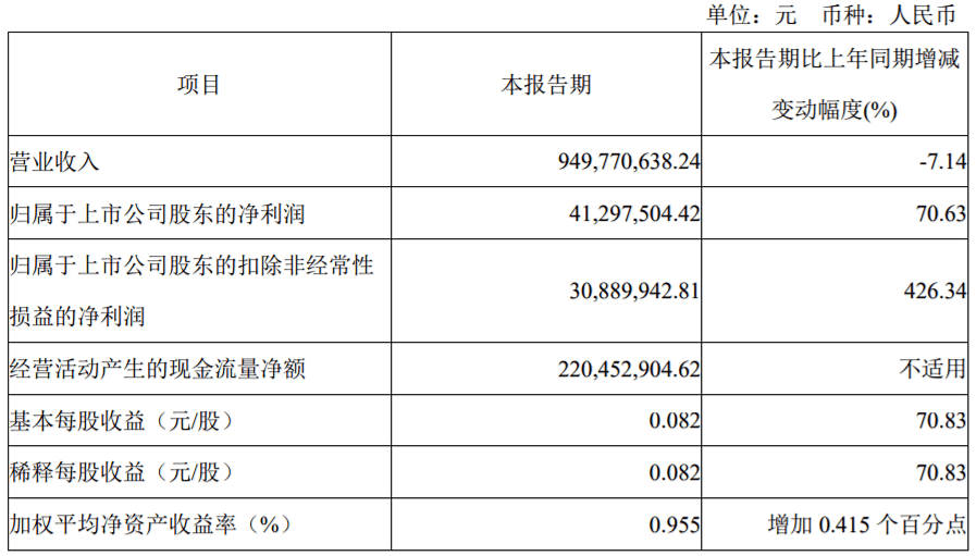 营收普降，半数亏损-19家乳企公布2024年一季度财报