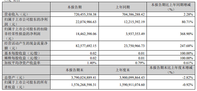营收普降，半数亏损-19家乳企公布2024年一季度财报