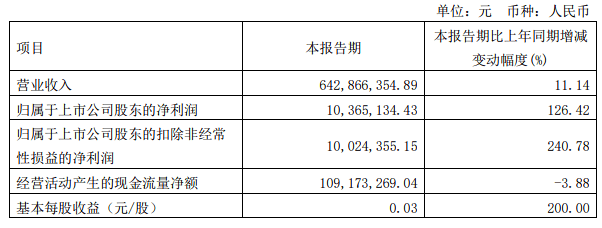 营收普降，半数亏损-19家乳企公布2024年一季度财报