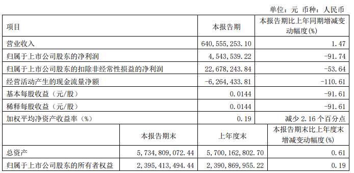 营收普降，半数亏损-19家乳企公布2024年一季度财报