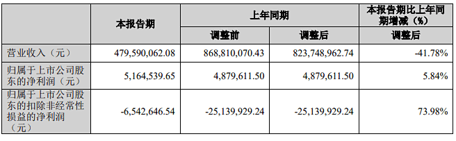 营收普降，半数亏损-19家乳企公布2024年一季度财报