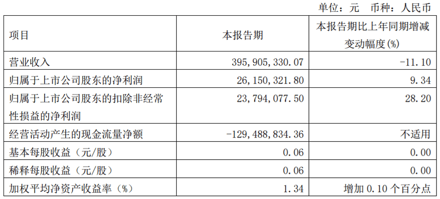 营收普降，半数亏损-19家乳企公布2024年一季度财报