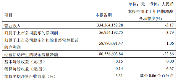 营收普降，半数亏损-19家乳企公布2024年一季度财报