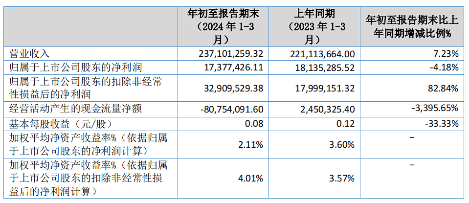 营收普降，半数亏损-19家乳企公布2024年一季度财报