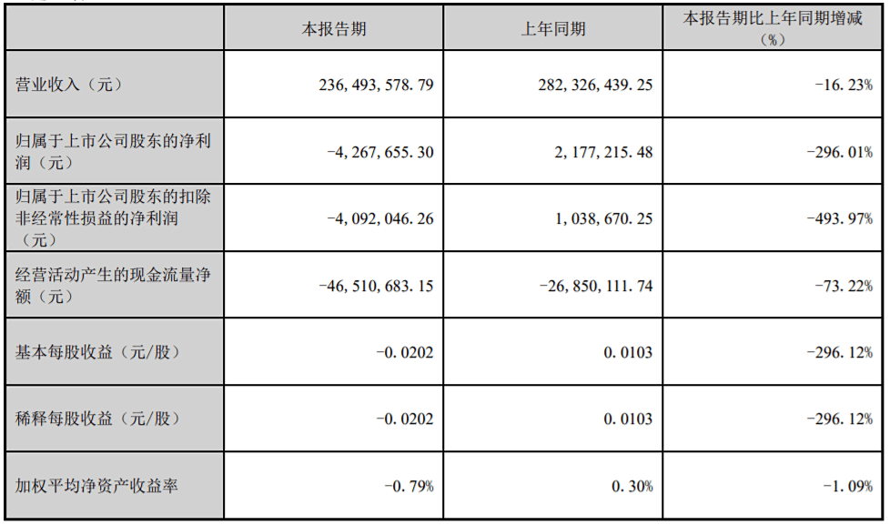营收普降，半数亏损-19家乳企公布2024年一季度财报