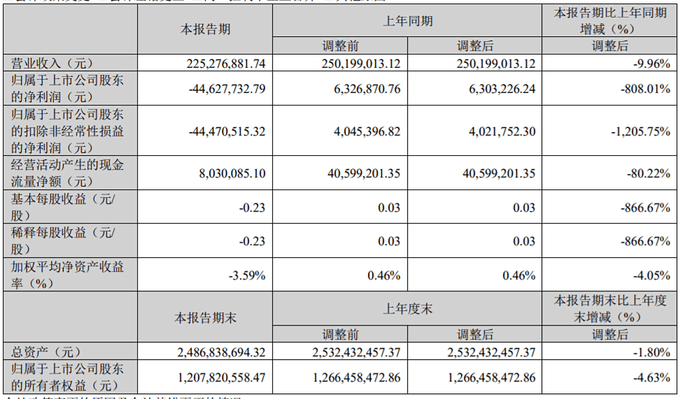 营收普降，半数亏损-19家乳企公布2024年一季度财报