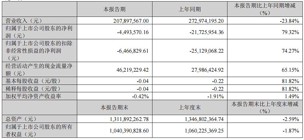 营收普降，半数亏损-19家乳企公布2024年一季度财报