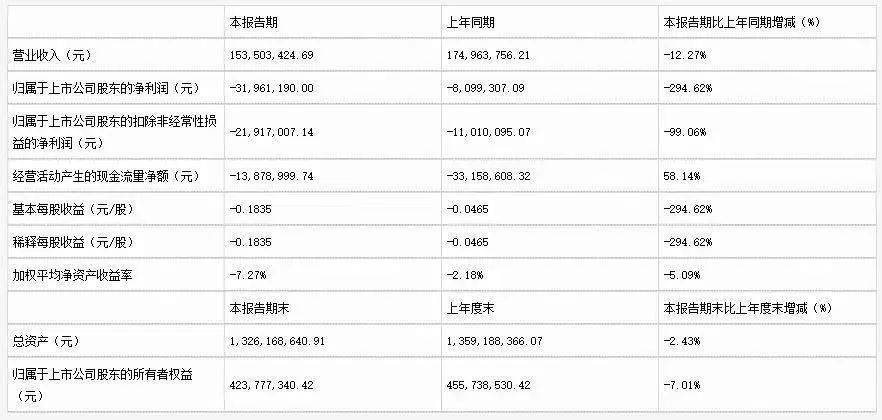 营收普降，半数亏损-19家乳企公布2024年一季度财报