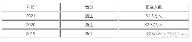 浙江高考今年多少人？2022高考报名总人数预测