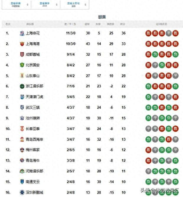 蓉城、海港领跑主场榜，申花独霸客场榜，成都、津门虎反转