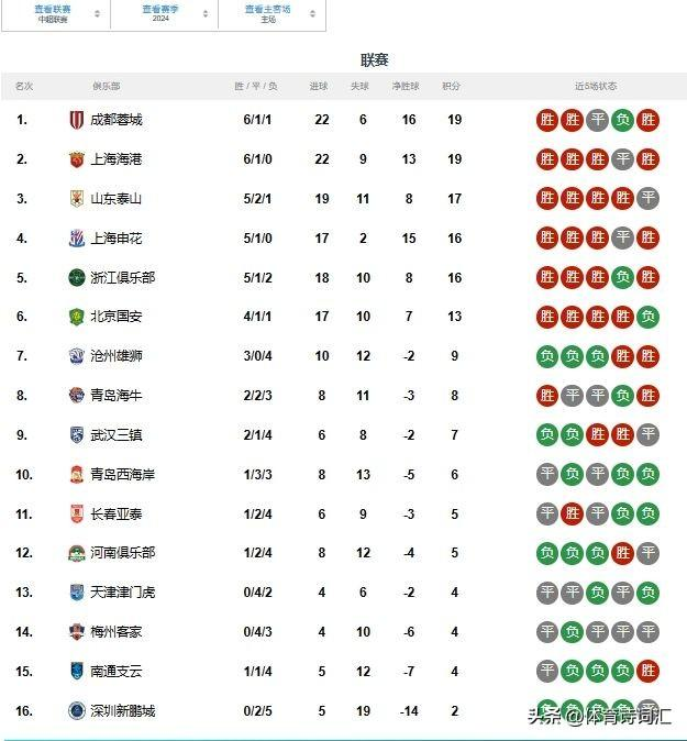 蓉城、海港领跑主场榜，申花独霸客场榜，成都、津门虎反转