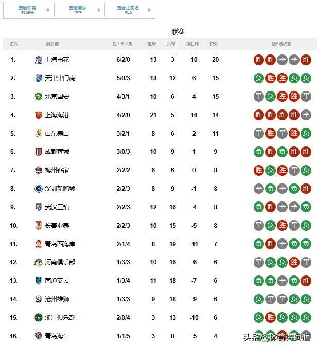 蓉城、海港领跑主场榜，申花独霸客场榜，成都、津门虎反转